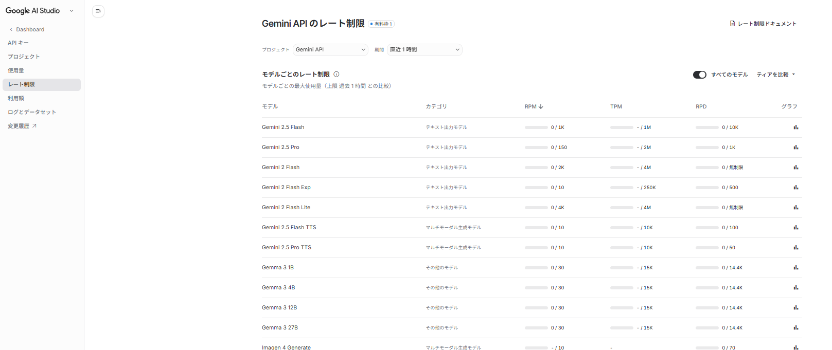 Google AI Studio の Gemini API レート制限一覧画面