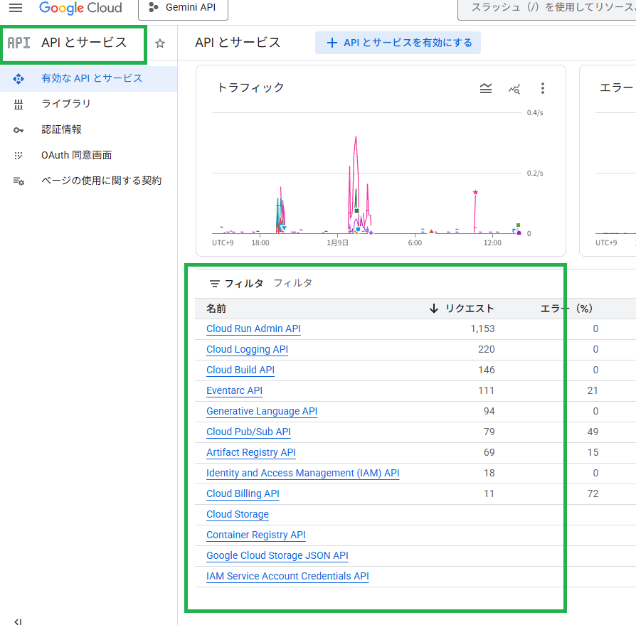 予算超過停止処理のために有効化されたサービス一覧
